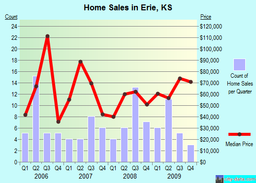 Erie,KS real estate house value index trend