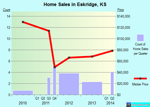 Eskridge,KS real estate house value index trend