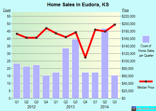 Eudora,KS real estate house value index trend
