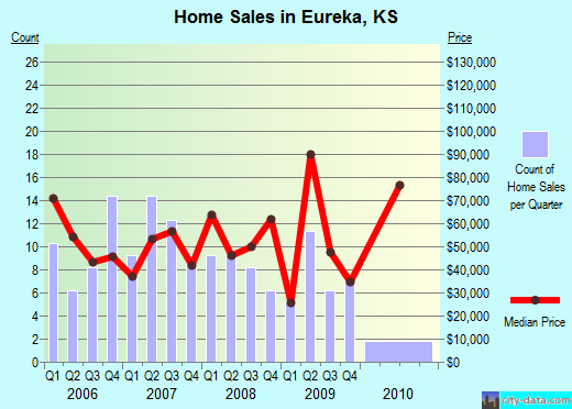 Eureka,KS index of house prices