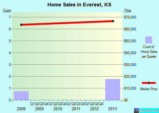 Everest,KS real estate house value index trend