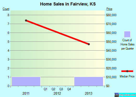 Fairview,KS index of house prices
