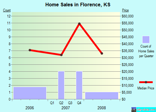 Florence,KS real estate house value index trend