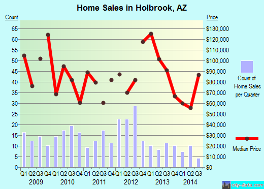 Holbrook,AZ real estate house value index trend