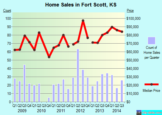 Fort Scott,KS real estate house value index trend