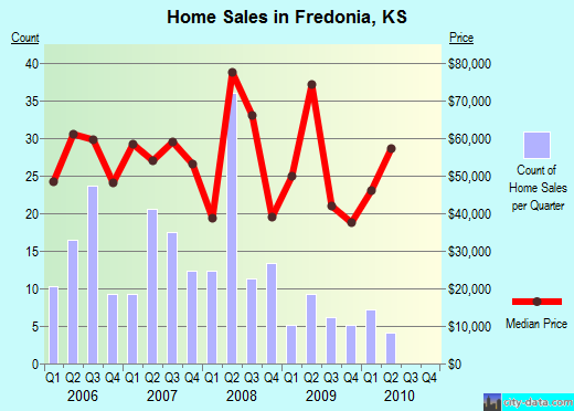 Fredonia,KS real estate house value index trend