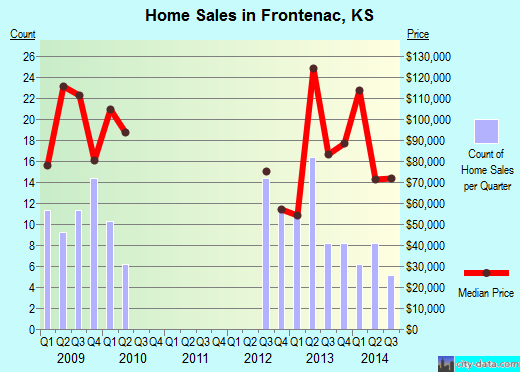 Frontenac,KS real estate house value index trend