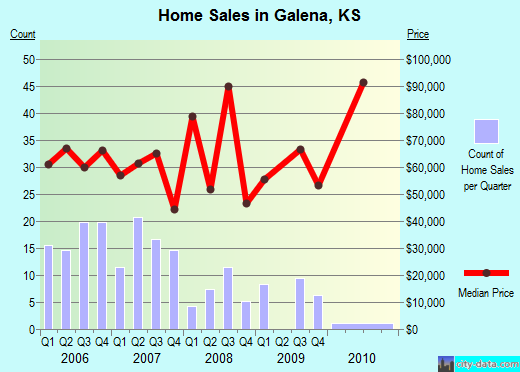 Galena,KS real estate house value index trend