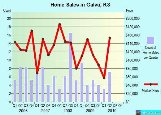 Galva,KS real estate house value index trend