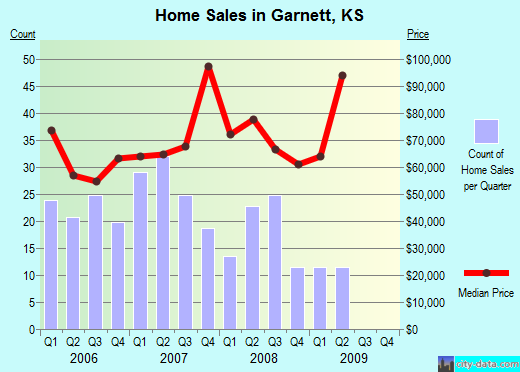 Garnett,KS index of house prices