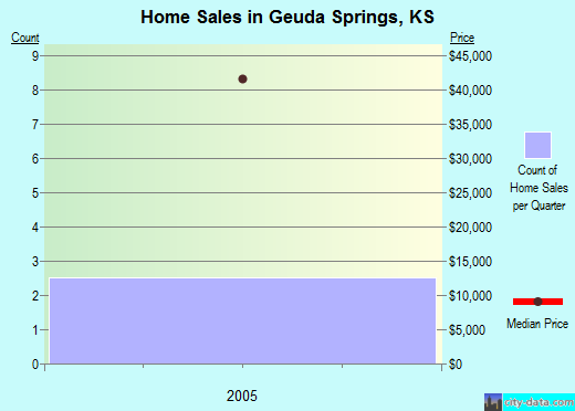 Geuda Springs,KS real estate house value index trend