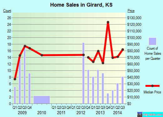 Girard,KS real estate house value index trend