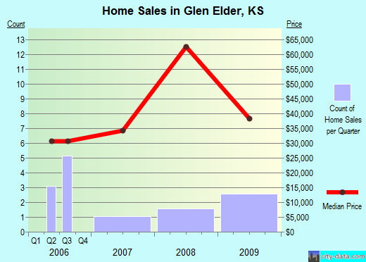 Glen Elder,KS real estate house value index trend