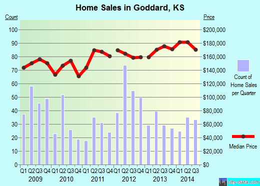 Goddard,KS index of house prices