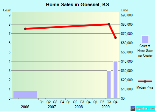 Goessel,KS real estate house value index trend