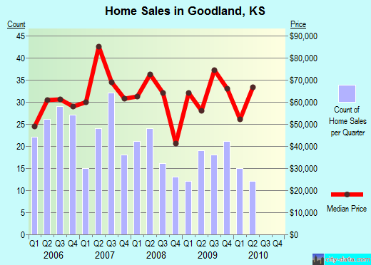 Goodland,KS real estate house value index trend