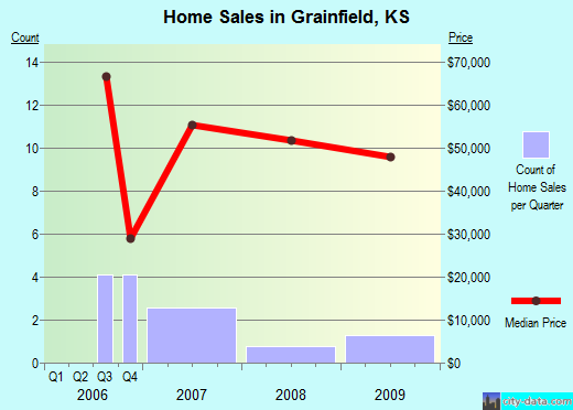 Grainfield,KS real estate house value index trend