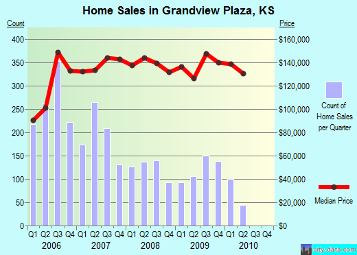 Grandview Plaza,KS real estate house value index trend