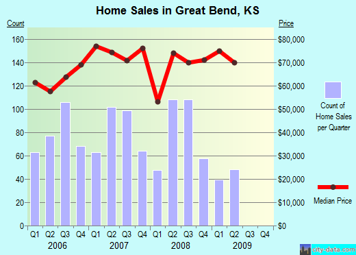 Great Bend,KS real estate house value index trend