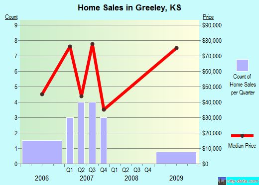 Greeley,KS real estate house value index trend