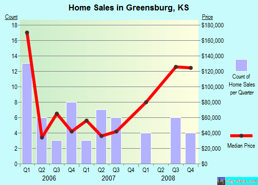 Greensburg,KS real estate house value index trend