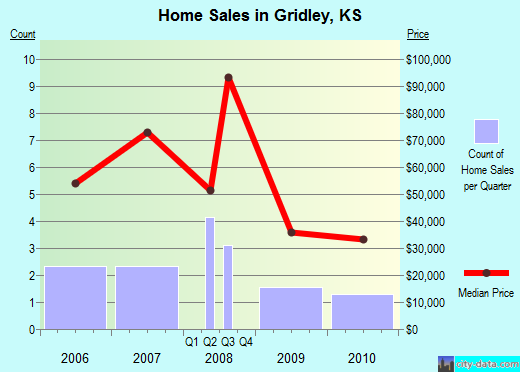 Gridley,KS real estate house value index trend