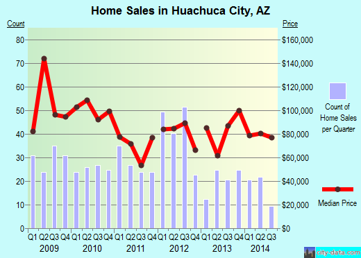 Huachuca City,AZ index of house prices