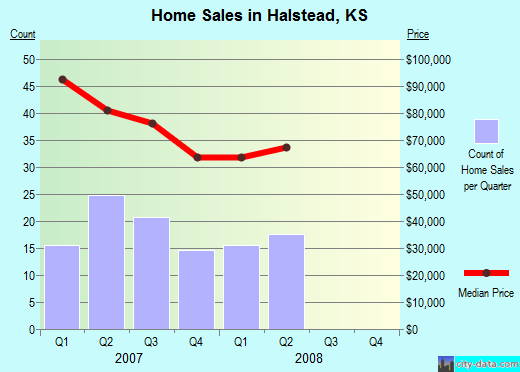 Halstead,KS real estate house value index trend