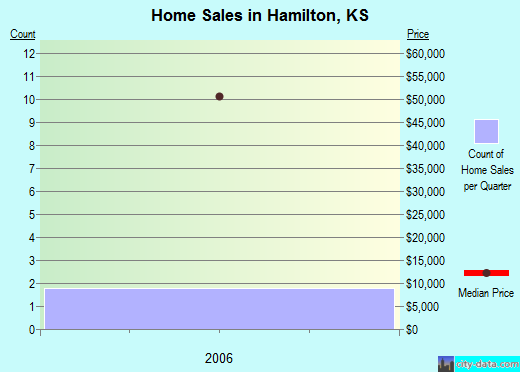 Hamilton,KS real estate house value index trend