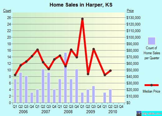 Harper,KS real estate house value index trend