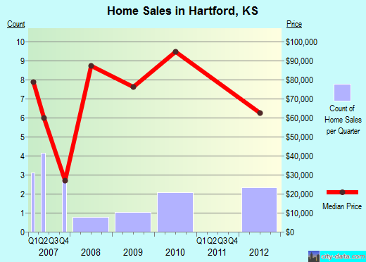 Hartford,KS real estate house value index trend