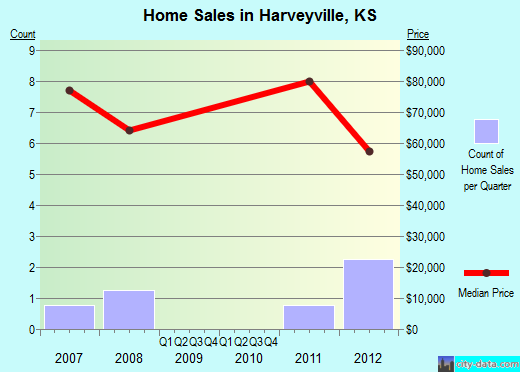 Harveyville,KS real estate house value index trend