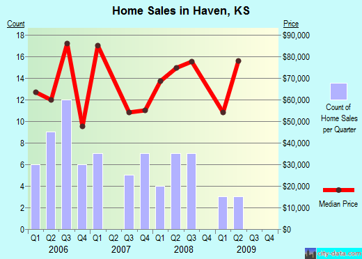 Haven,KS index of house prices