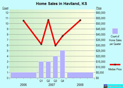 Haviland,KS index of house prices