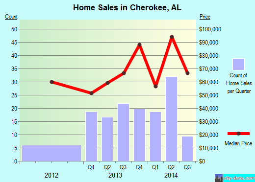 Cherokee,AL real estate house value index trend
