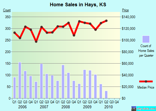 Hays,KS real estate house value index trend