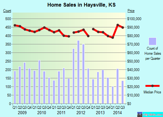 Haysville,KS real estate house value index trend