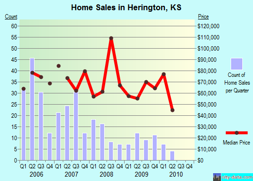 Herington,KS real estate house value index trend