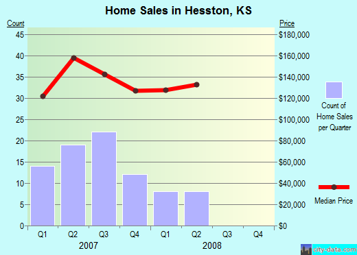 Hesston,KS real estate house value index trend