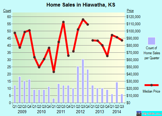 Hiawatha,KS real estate house value index trend