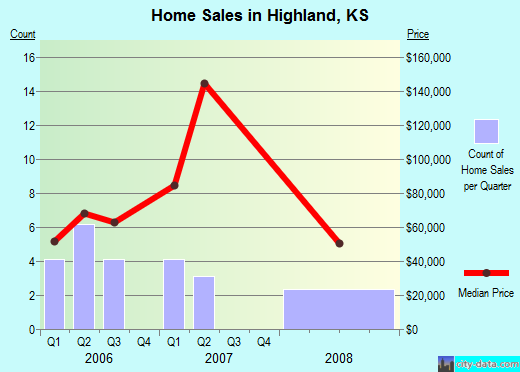 Highland,KS real estate house value index trend