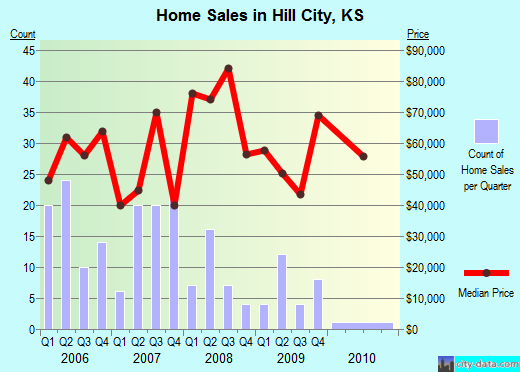 Hill City,KS real estate house value index trend