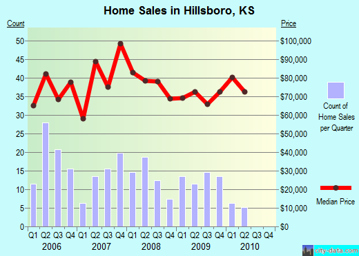 Hillsboro,KS real estate house value index trend