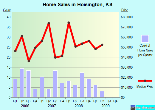 Hoisington,KS real estate house value index trend
