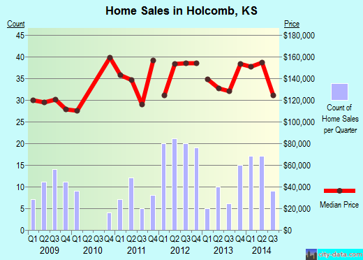 Holcomb,KS real estate house value index trend
