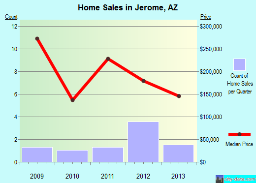 Jerome,AZ real estate house value index trend