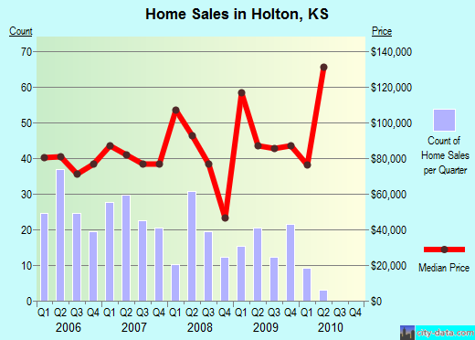 Holton,KS real estate house value index trend