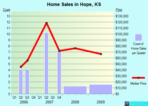 Hope,KS real estate house value index trend