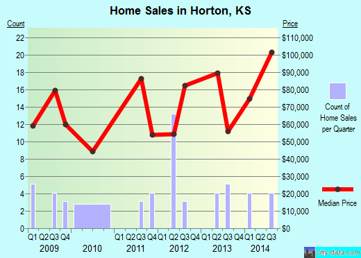 Horton,KS real estate house value index trend