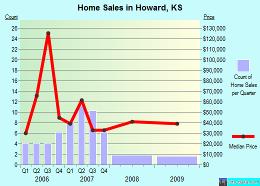 Howard,KS real estate house value index trend
